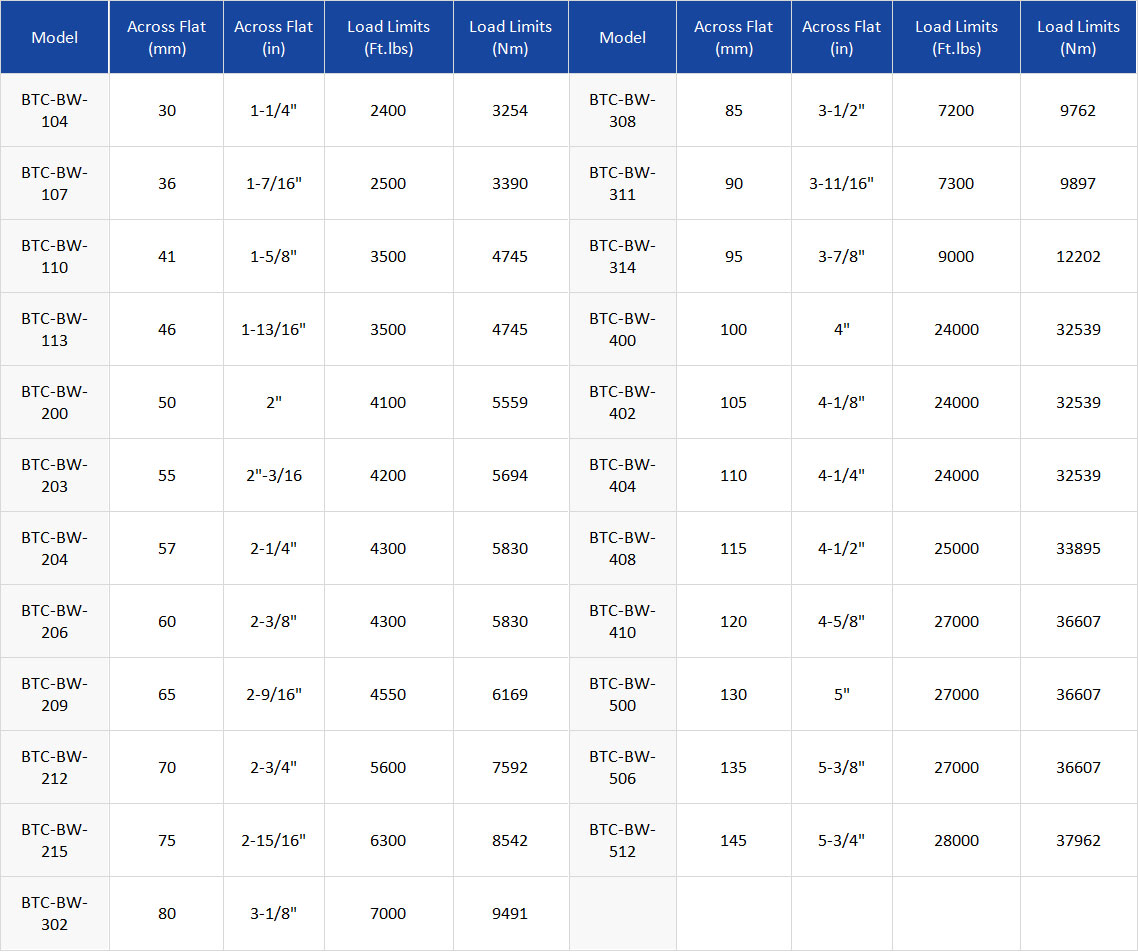 magnetic-backup-wrenches-chart